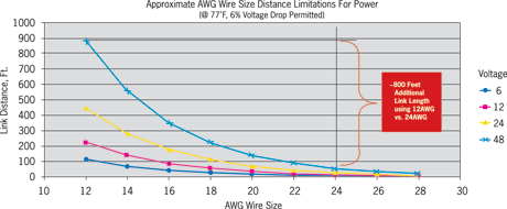 Fiber Optic Distance Chart