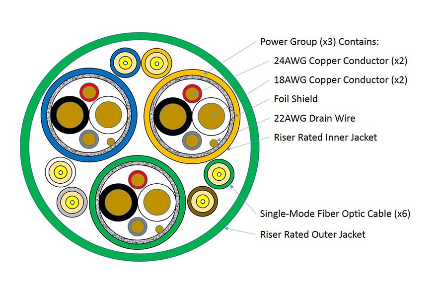 SMPTE-3-IN-1 Stadium – Riser Rated Broadcast Cables - Optical