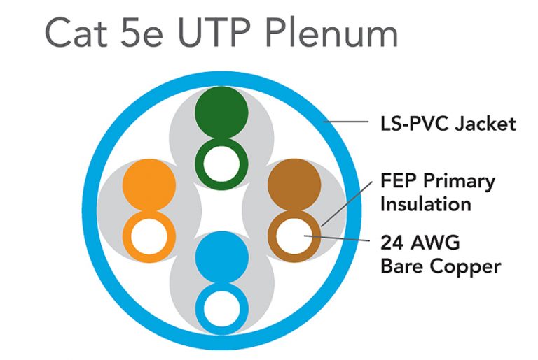 Category 5e UTP Copper Cables Optical Cable Corporation