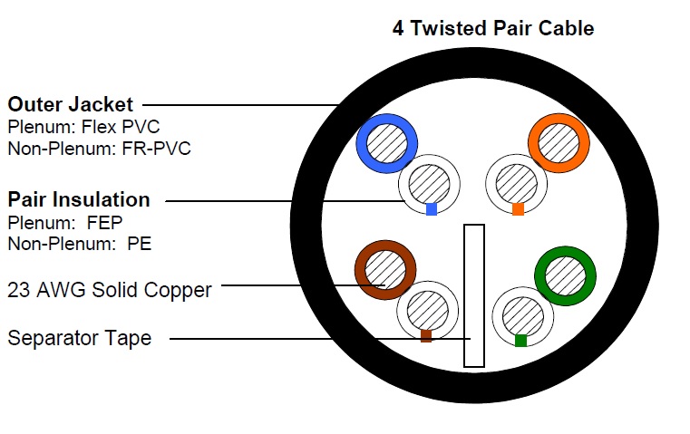 pómulo cliente veinte Category 6+ UTP Copper Cable - Optical Cable Corporation